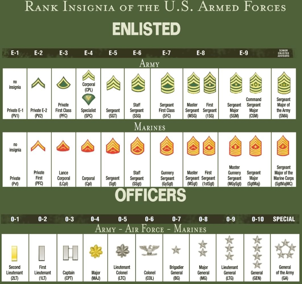 enlisted ranks of the us armed forces (1) Military Ranks